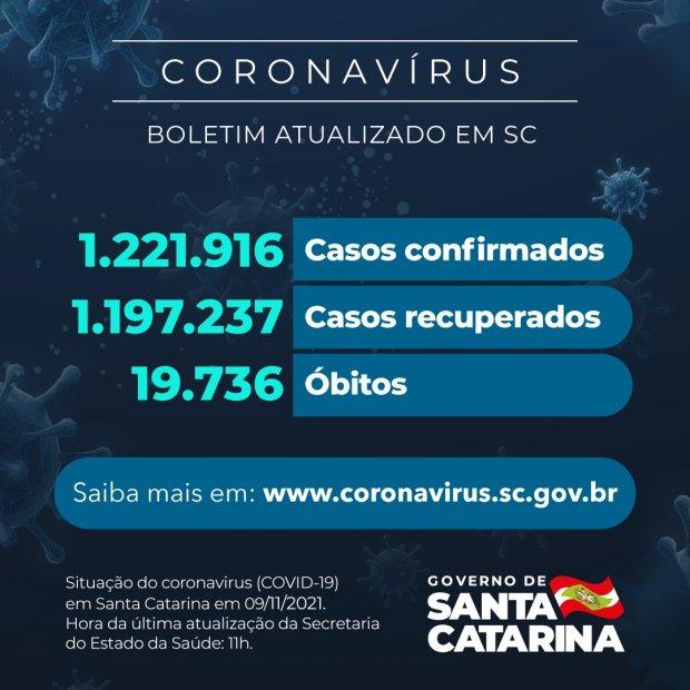 Santa Catarina não registra mortes por Covid-19 pela primeira vez nos últimos 18 meses