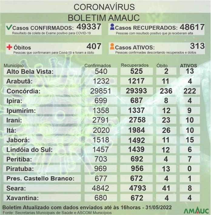 Na AMAUC são 313 pacientes ativos com Covid-19; apenas Piratuba permanece sem casos ativos
