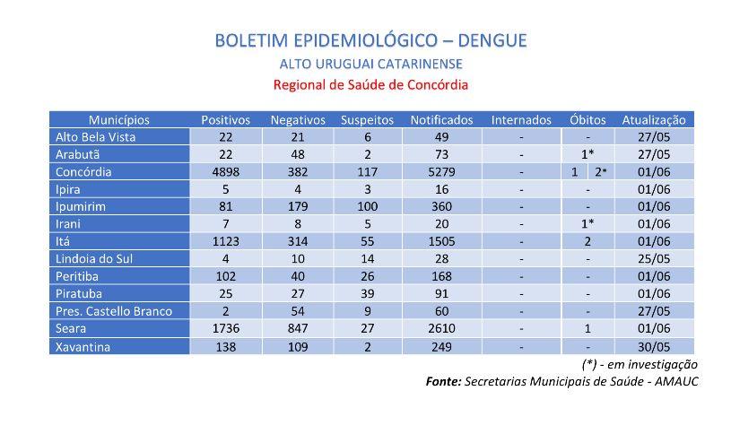Primeira morte por dengue em Seara; óbitos também são investigados em Arabutã e Irani