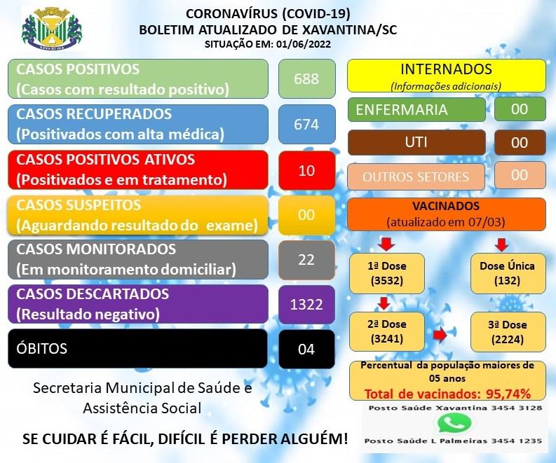 Xavantina tem 10 casos ativos de Covid-19