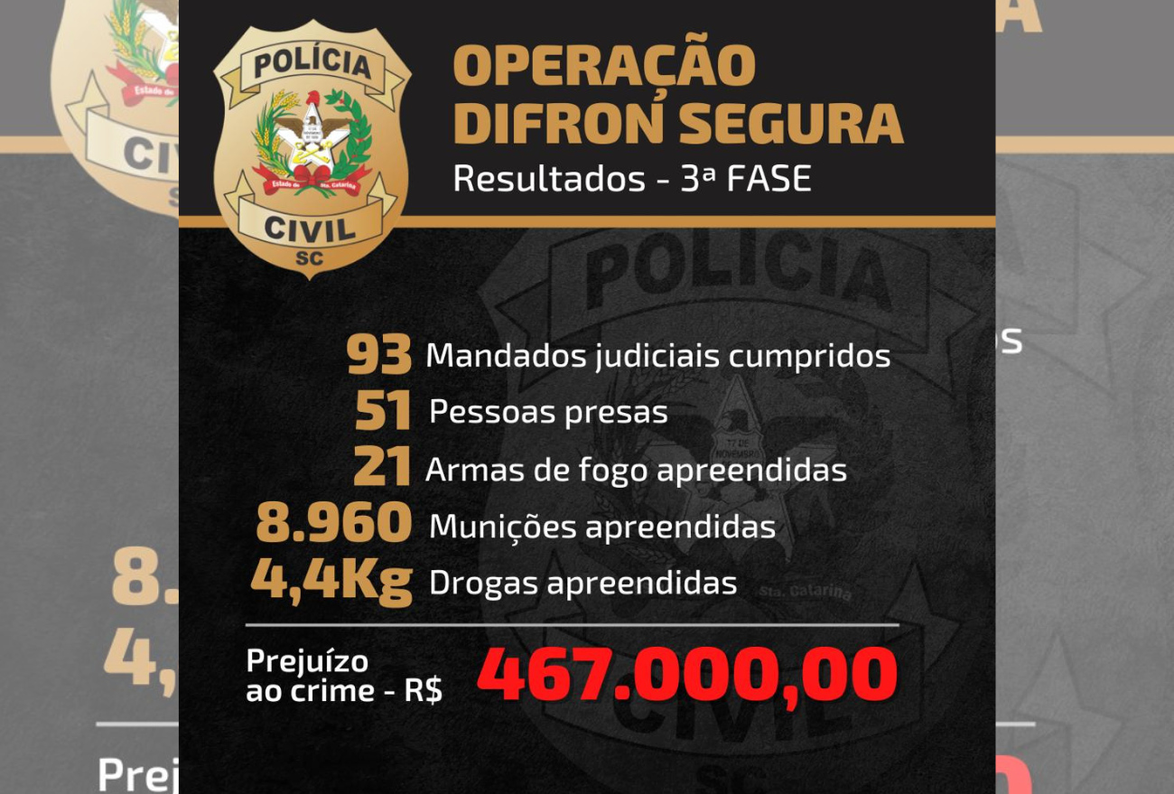 DIFRON SEGURA: Polícia Civil efetua prisão de 51 pessoas durante a operação no Oeste