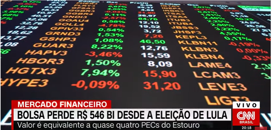 Bolsa caiu 9% e perdeu R$ 546 bilhões em valor de mercado desde eleição de Lula