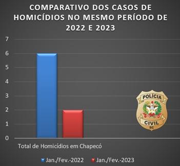 Chapecó tem queda no número de homicídios no primeiros meses de 2023