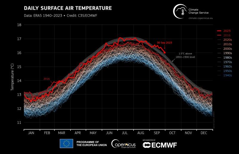 ‘Explodindo’: Brasil tem outubro mais quente em 125 mil anos e SC é impactada